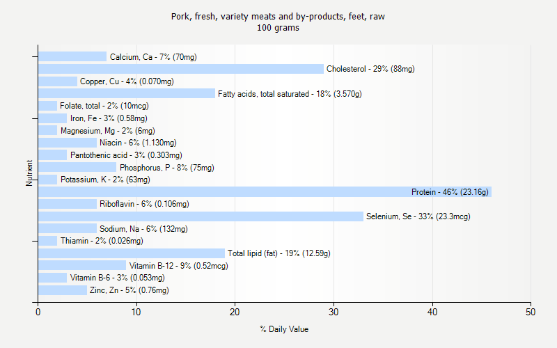 % Daily Value for Pork, fresh, variety meats and by-products, feet, raw 100 grams 