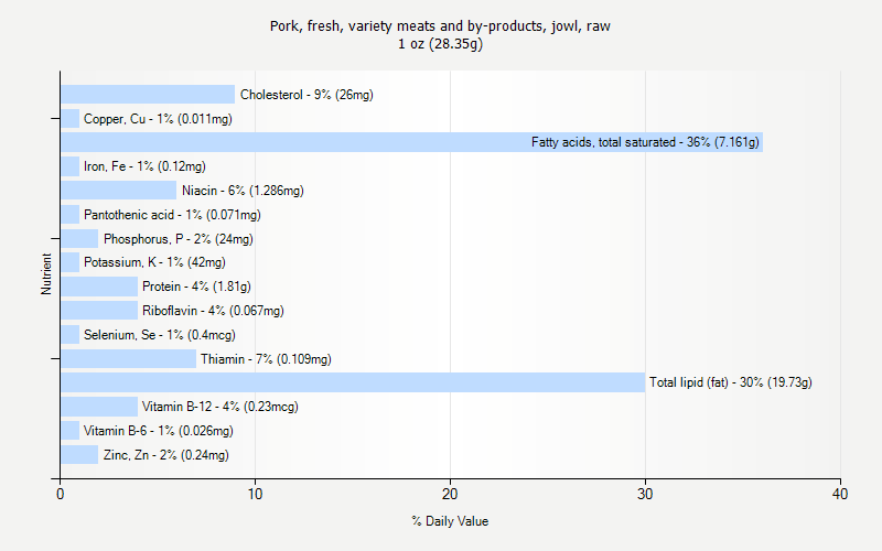 % Daily Value for Pork, fresh, variety meats and by-products, jowl, raw 1 oz (28.35g)