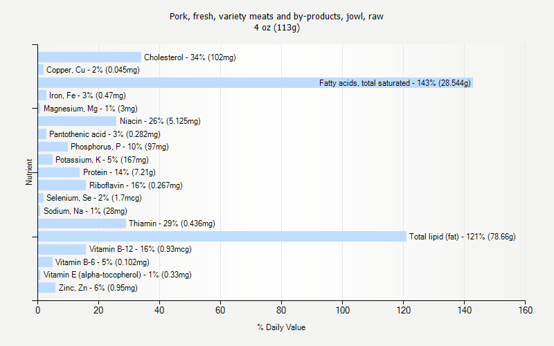 % Daily Value for Pork, fresh, variety meats and by-products, jowl, raw 4 oz (113g)