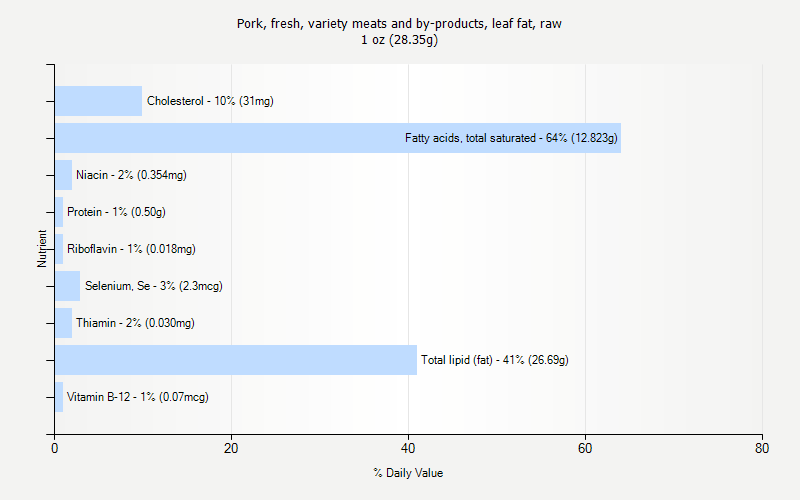 % Daily Value for Pork, fresh, variety meats and by-products, leaf fat, raw 1 oz (28.35g)