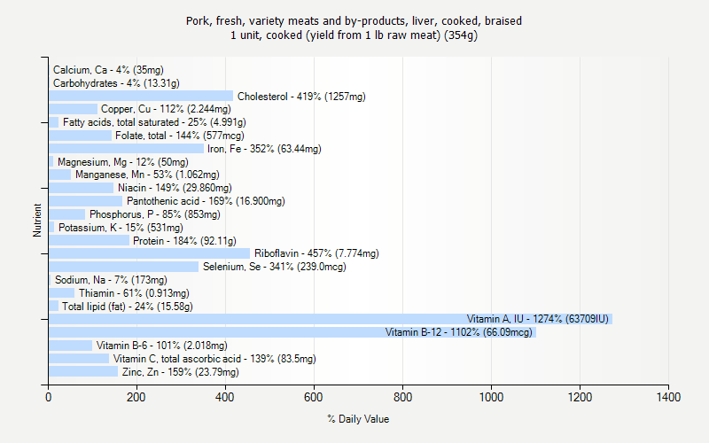 % Daily Value for Pork, fresh, variety meats and by-products, liver, cooked, braised 1 unit, cooked (yield from 1 lb raw meat) (354g)