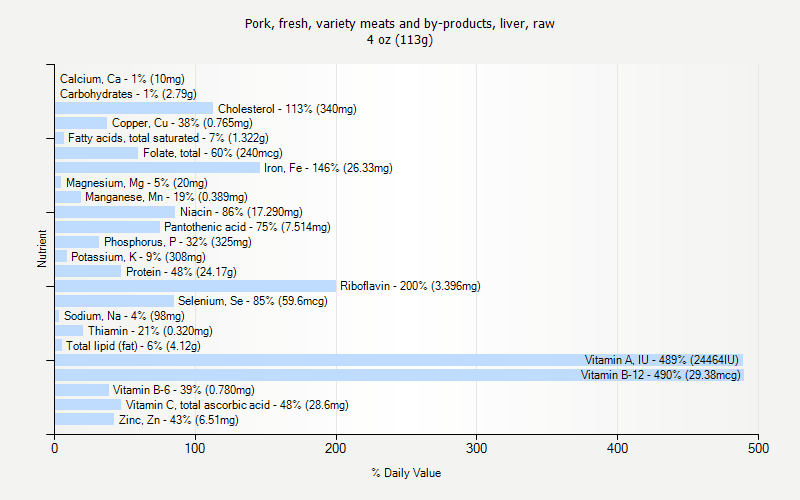 % Daily Value for Pork, fresh, variety meats and by-products, liver, raw 4 oz (113g)