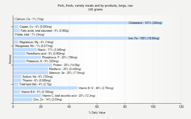 % Daily Value for Pork, fresh, variety meats and by-products, lungs, raw 100 grams 