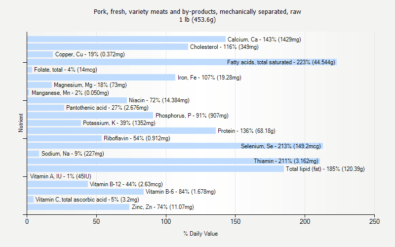 % Daily Value for Pork, fresh, variety meats and by-products, mechanically separated, raw 1 lb (453.6g)