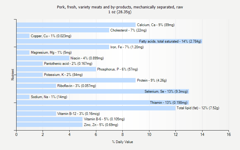 % Daily Value for Pork, fresh, variety meats and by-products, mechanically separated, raw 1 oz (28.35g)