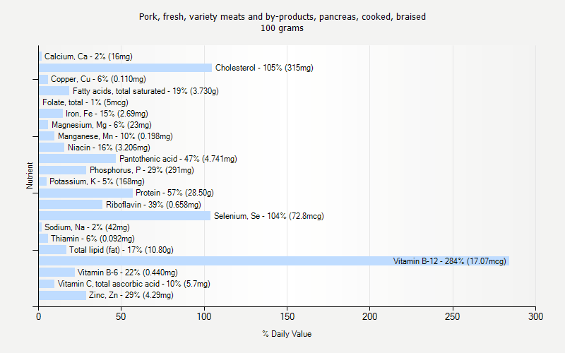 % Daily Value for Pork, fresh, variety meats and by-products, pancreas, cooked, braised 100 grams 
