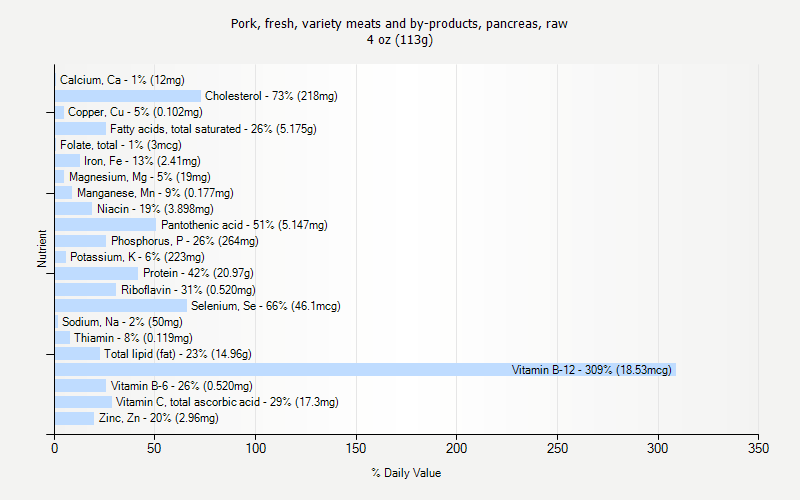 % Daily Value for Pork, fresh, variety meats and by-products, pancreas, raw 4 oz (113g)