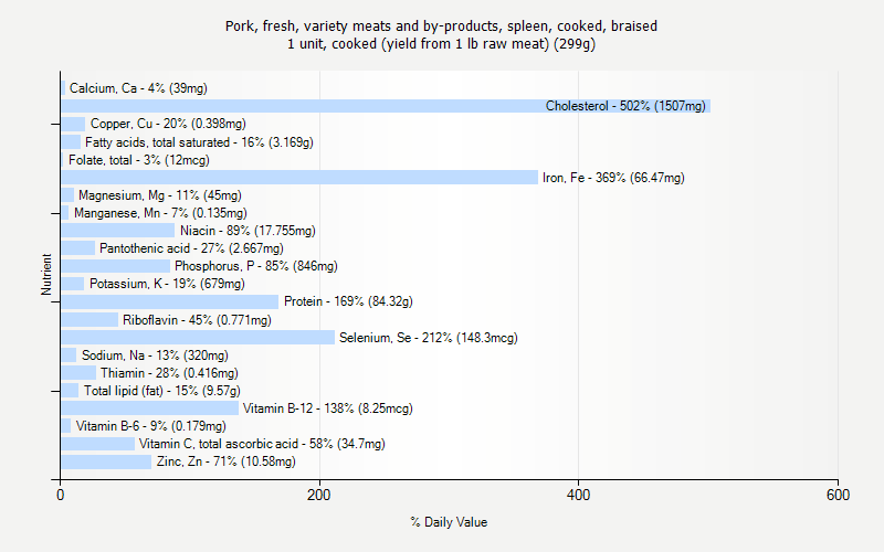 % Daily Value for Pork, fresh, variety meats and by-products, spleen, cooked, braised 1 unit, cooked (yield from 1 lb raw meat) (299g)