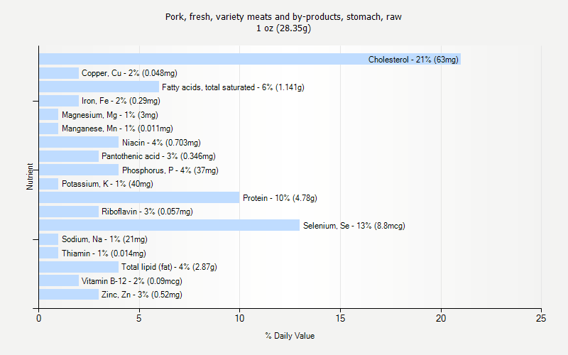 % Daily Value for Pork, fresh, variety meats and by-products, stomach, raw 1 oz (28.35g)