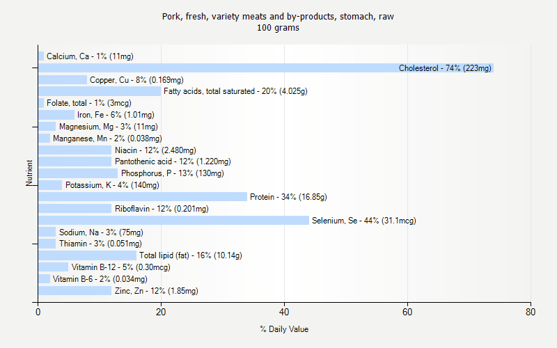 % Daily Value for Pork, fresh, variety meats and by-products, stomach, raw 100 grams 