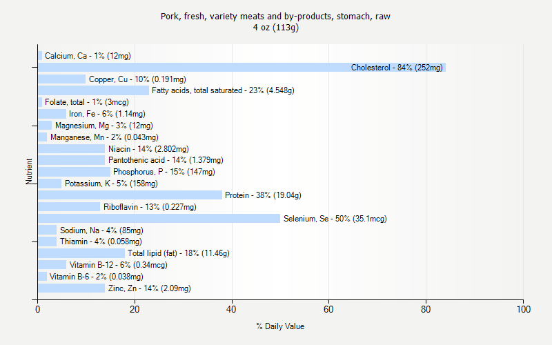 % Daily Value for Pork, fresh, variety meats and by-products, stomach, raw 4 oz (113g)