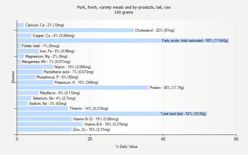 % Daily Value for Pork, fresh, variety meats and by-products, tail, raw 100 grams 