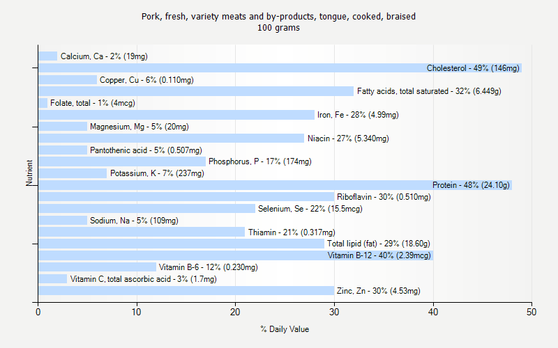 % Daily Value for Pork, fresh, variety meats and by-products, tongue, cooked, braised 100 grams 