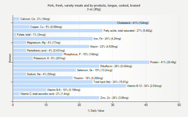 % Daily Value for Pork, fresh, variety meats and by-products, tongue, cooked, braised 3 oz (85g)