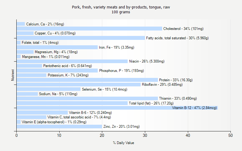 % Daily Value for Pork, fresh, variety meats and by-products, tongue, raw 100 grams 