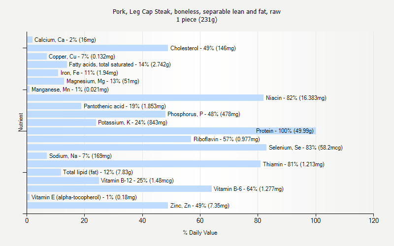 % Daily Value for Pork, Leg Cap Steak, boneless, separable lean and fat, raw 1 piece (231g)