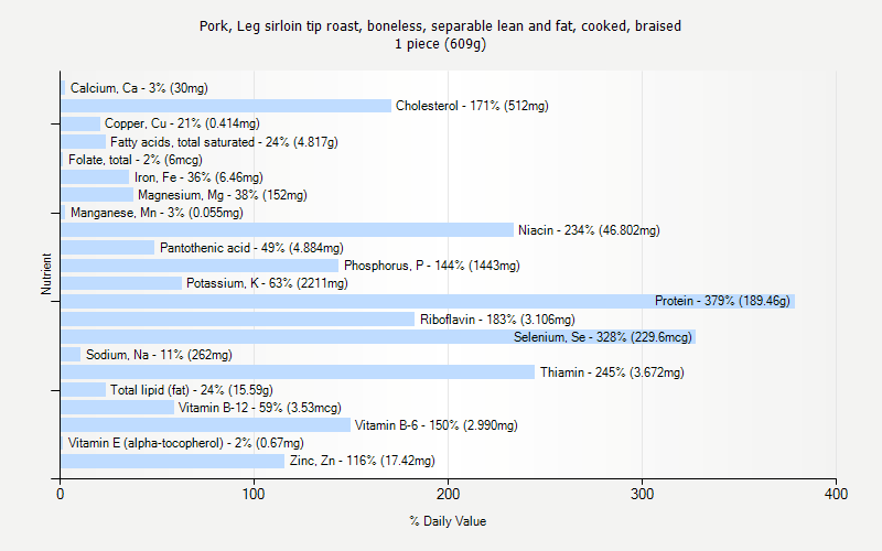 Sirloin Tip Roast Cooking Chart