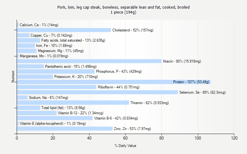 % Daily Value for Pork, loin, leg cap steak, boneless, separable lean and fat, cooked, broiled 1 piece (194g)