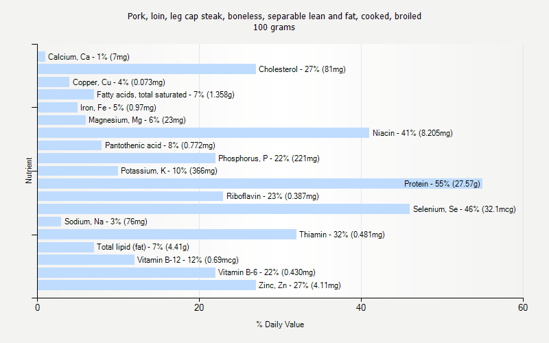 % Daily Value for Pork, loin, leg cap steak, boneless, separable lean and fat, cooked, broiled 100 grams 