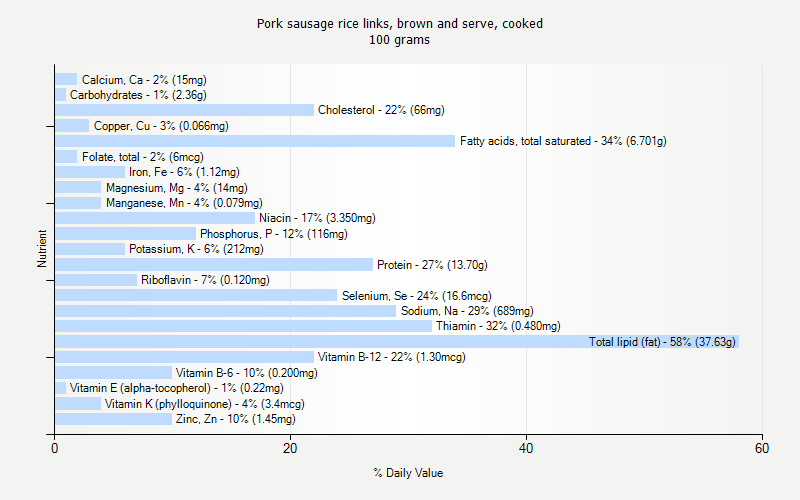 % Daily Value for Pork sausage rice links, brown and serve, cooked 100 grams 