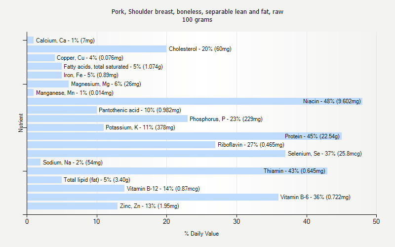 % Daily Value for Pork, Shoulder breast, boneless, separable lean and fat, raw 100 grams 