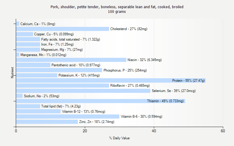 % Daily Value for Pork, shoulder, petite tender, boneless, separable lean and fat, cooked, broiled 100 grams 