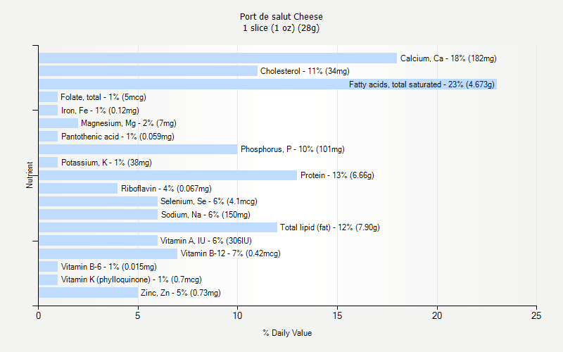 % Daily Value for Port de salut Cheese 1 slice (1 oz) (28g)