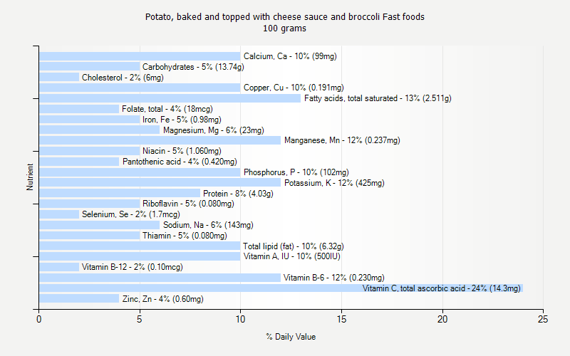 % Daily Value for Potato, baked and topped with cheese sauce and broccoli Fast foods 100 grams 
