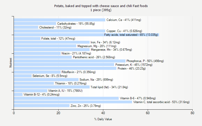 % Daily Value for Potato, baked and topped with cheese sauce and chili Fast foods 1 piece (395g)