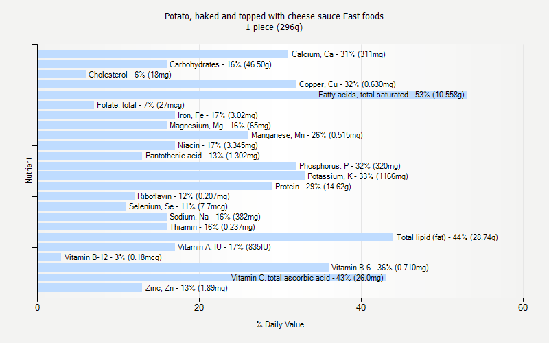 % Daily Value for Potato, baked and topped with cheese sauce Fast foods 1 piece (296g)