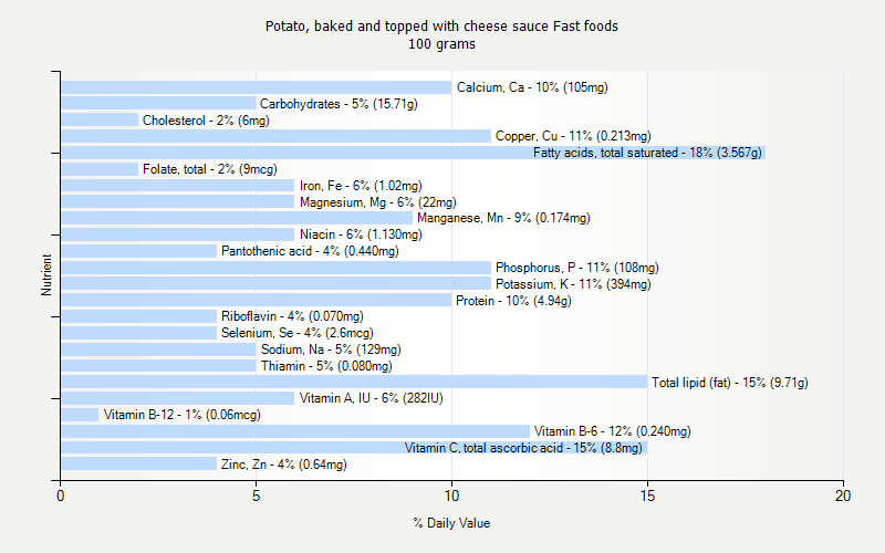 % Daily Value for Potato, baked and topped with cheese sauce Fast foods 100 grams 