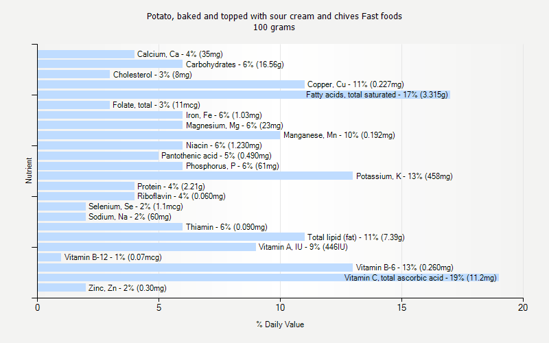 % Daily Value for Potato, baked and topped with sour cream and chives Fast foods 100 grams 