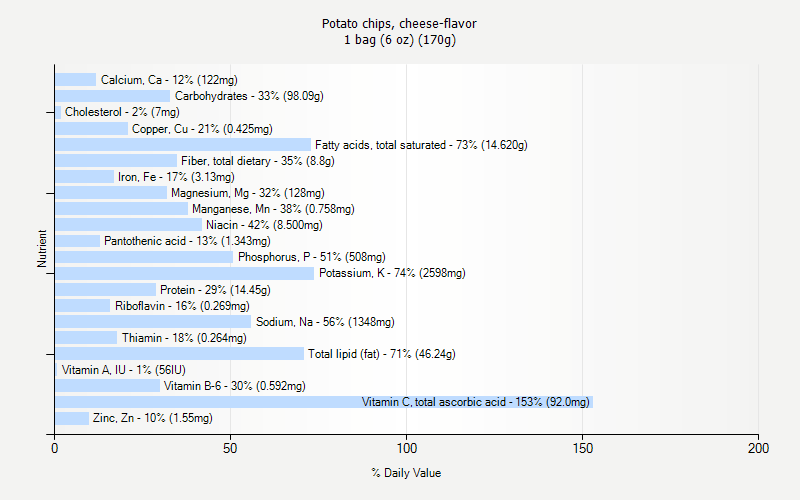 % Daily Value for Potato chips, cheese-flavor 1 bag (6 oz) (170g)