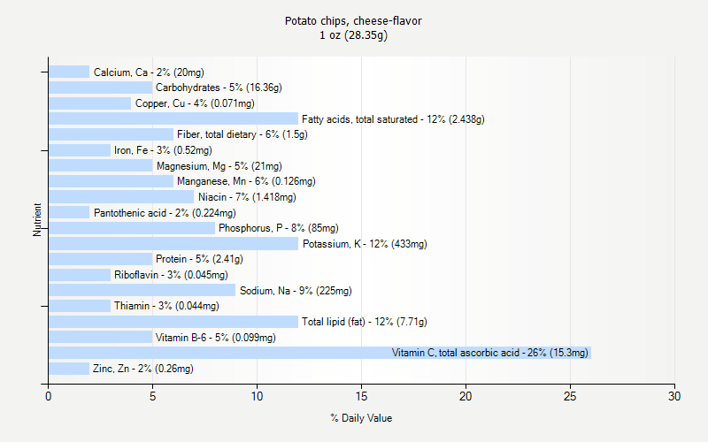 % Daily Value for Potato chips, cheese-flavor 1 oz (28.35g)