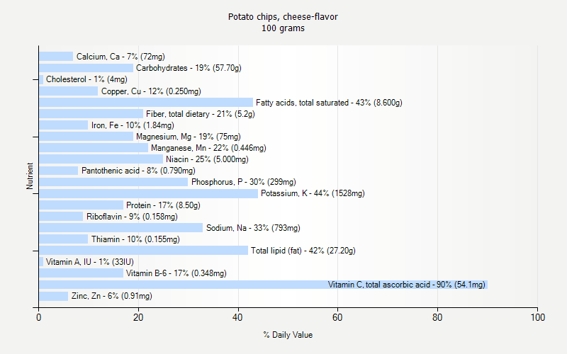 % Daily Value for Potato chips, cheese-flavor 100 grams 