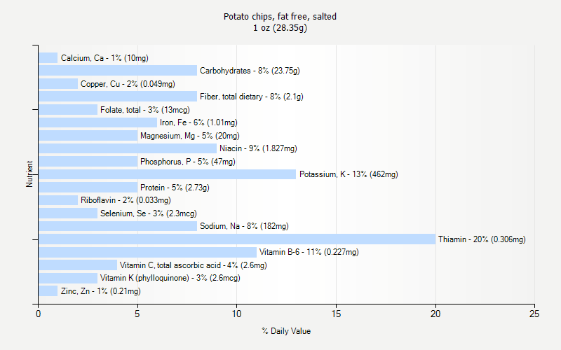 % Daily Value for Potato chips, fat free, salted 1 oz (28.35g)