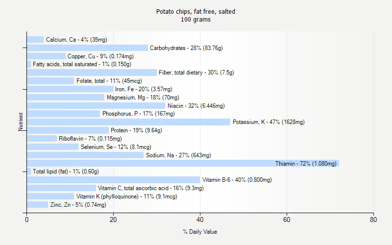 % Daily Value for Potato chips, fat free, salted 100 grams 
