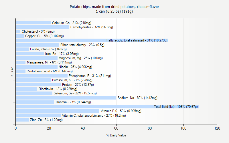 % Daily Value for Potato chips, made from dried potatoes, cheese-flavor 1 can (6.25 oz) (191g)