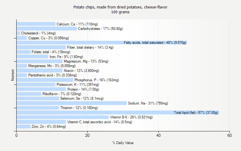 % Daily Value for Potato chips, made from dried potatoes, cheese-flavor 100 grams 