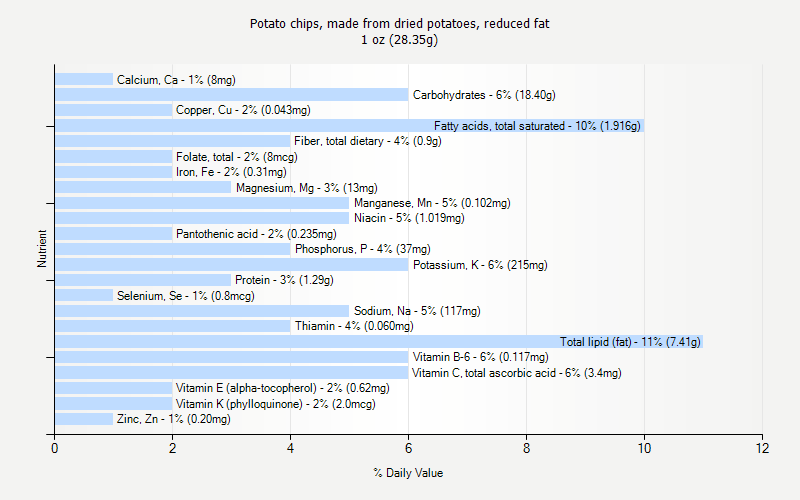 % Daily Value for Potato chips, made from dried potatoes, reduced fat 1 oz (28.35g)