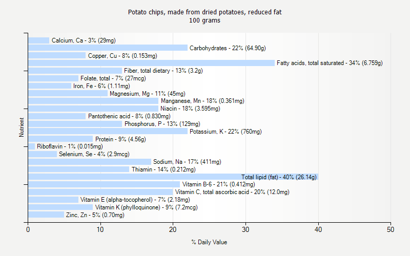 % Daily Value for Potato chips, made from dried potatoes, reduced fat 100 grams 