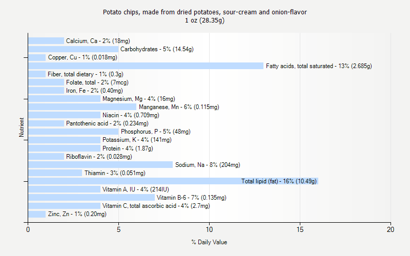 % Daily Value for Potato chips, made from dried potatoes, sour-cream and onion-flavor 1 oz (28.35g)