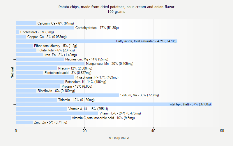 % Daily Value for Potato chips, made from dried potatoes, sour-cream and onion-flavor 100 grams 