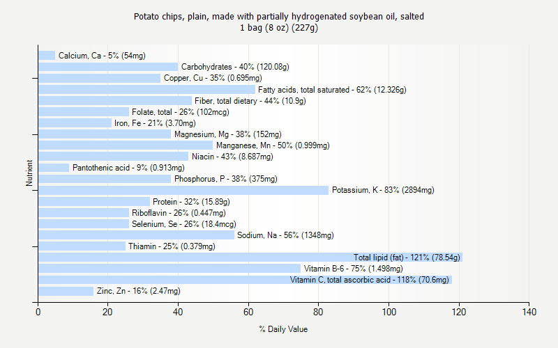 % Daily Value for Potato chips, plain, made with partially hydrogenated soybean oil, salted 1 bag (8 oz) (227g)