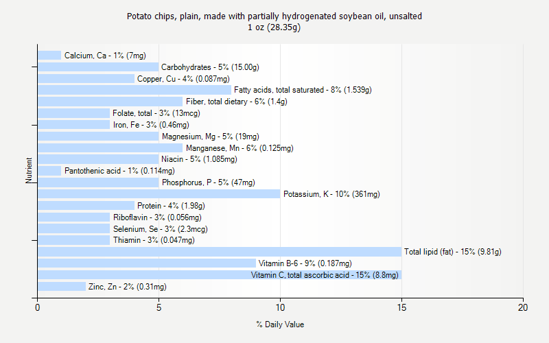 % Daily Value for Potato chips, plain, made with partially hydrogenated soybean oil, unsalted 1 oz (28.35g)