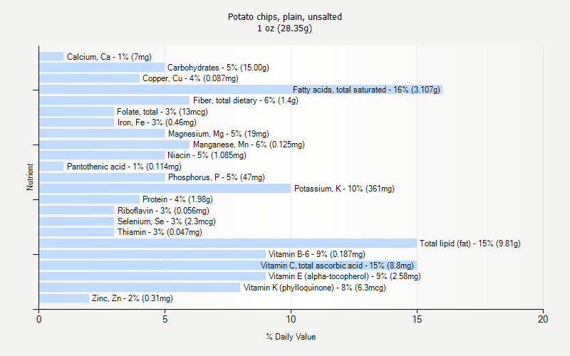 % Daily Value for Potato chips, plain, unsalted 1 oz (28.35g)