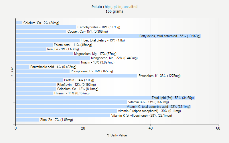 % Daily Value for Potato chips, plain, unsalted 100 grams 