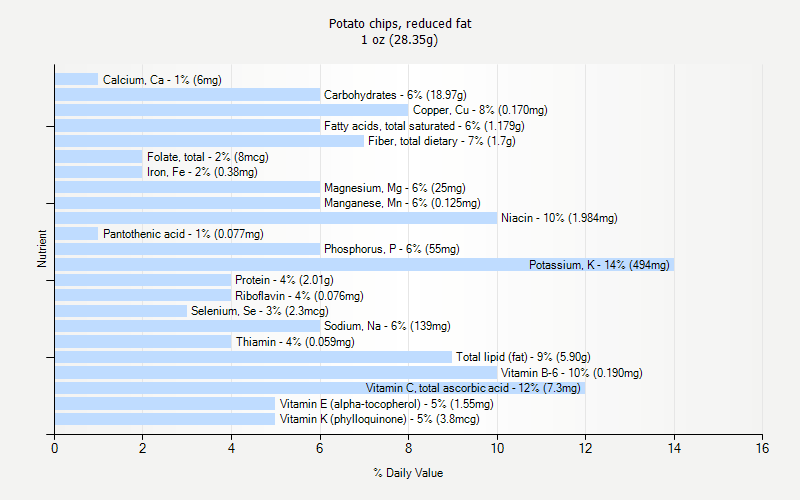 % Daily Value for Potato chips, reduced fat 1 oz (28.35g)