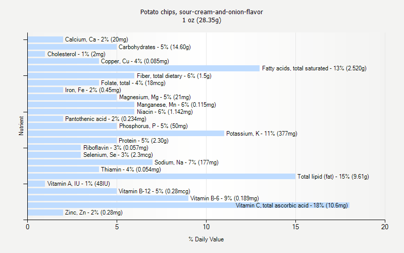 % Daily Value for Potato chips, sour-cream-and-onion-flavor 1 oz (28.35g)