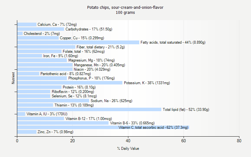 % Daily Value for Potato chips, sour-cream-and-onion-flavor 100 grams 